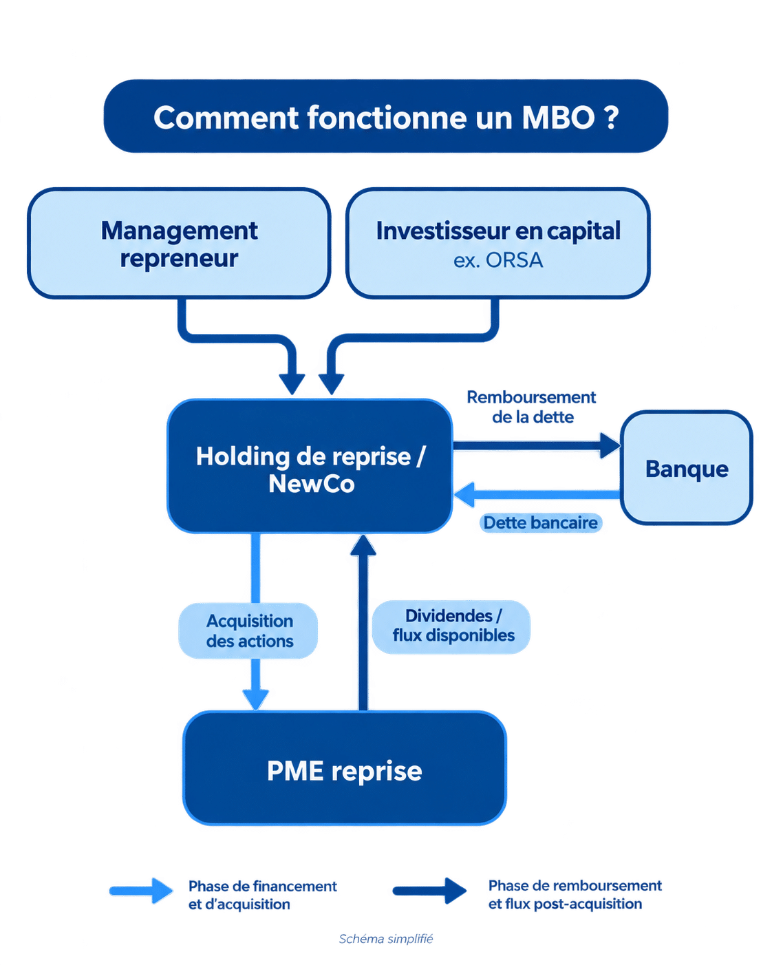 Montage reprise PME